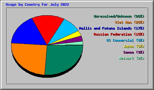 Usage by Country for July 2022