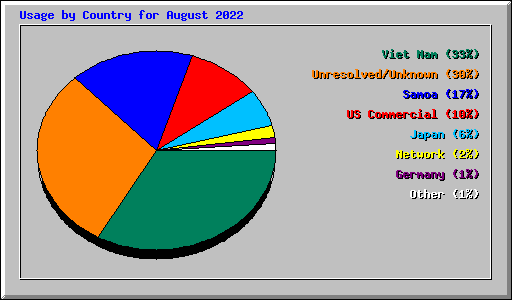 Usage by Country for August 2022