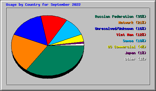 Usage by Country for September 2022