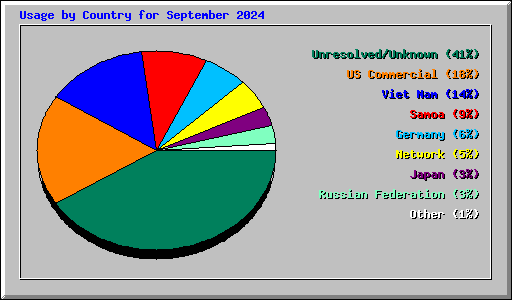 Usage by Country for September 2024