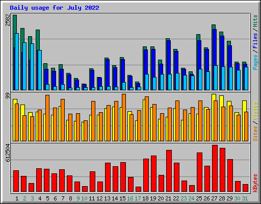 Daily usage for July 2022