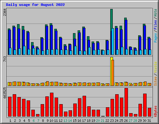 Daily usage for August 2022