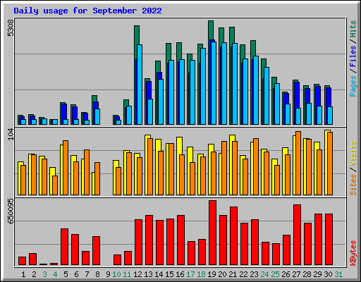 Daily usage for September 2022