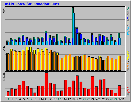 Daily usage for September 2024