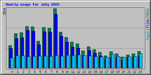 Hourly usage for July 2022